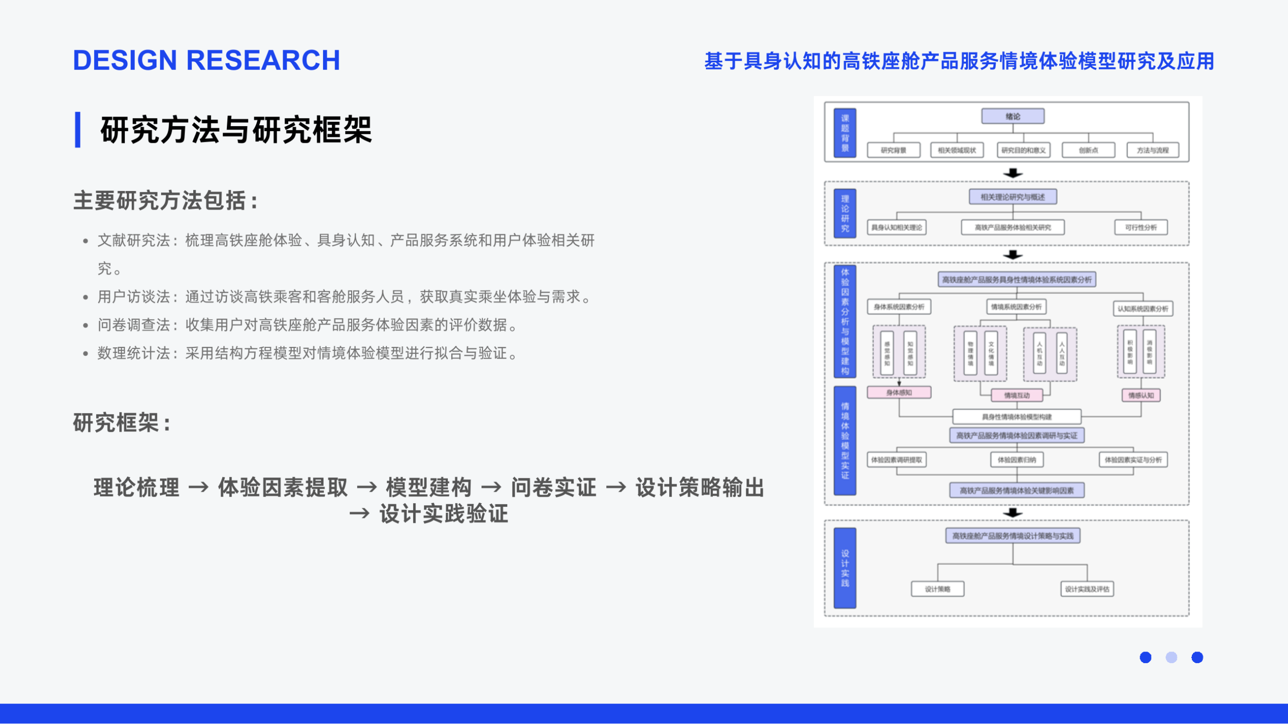 基于具身认知的高铁座舱产品服务情境体验模型研究及应用 方法图
