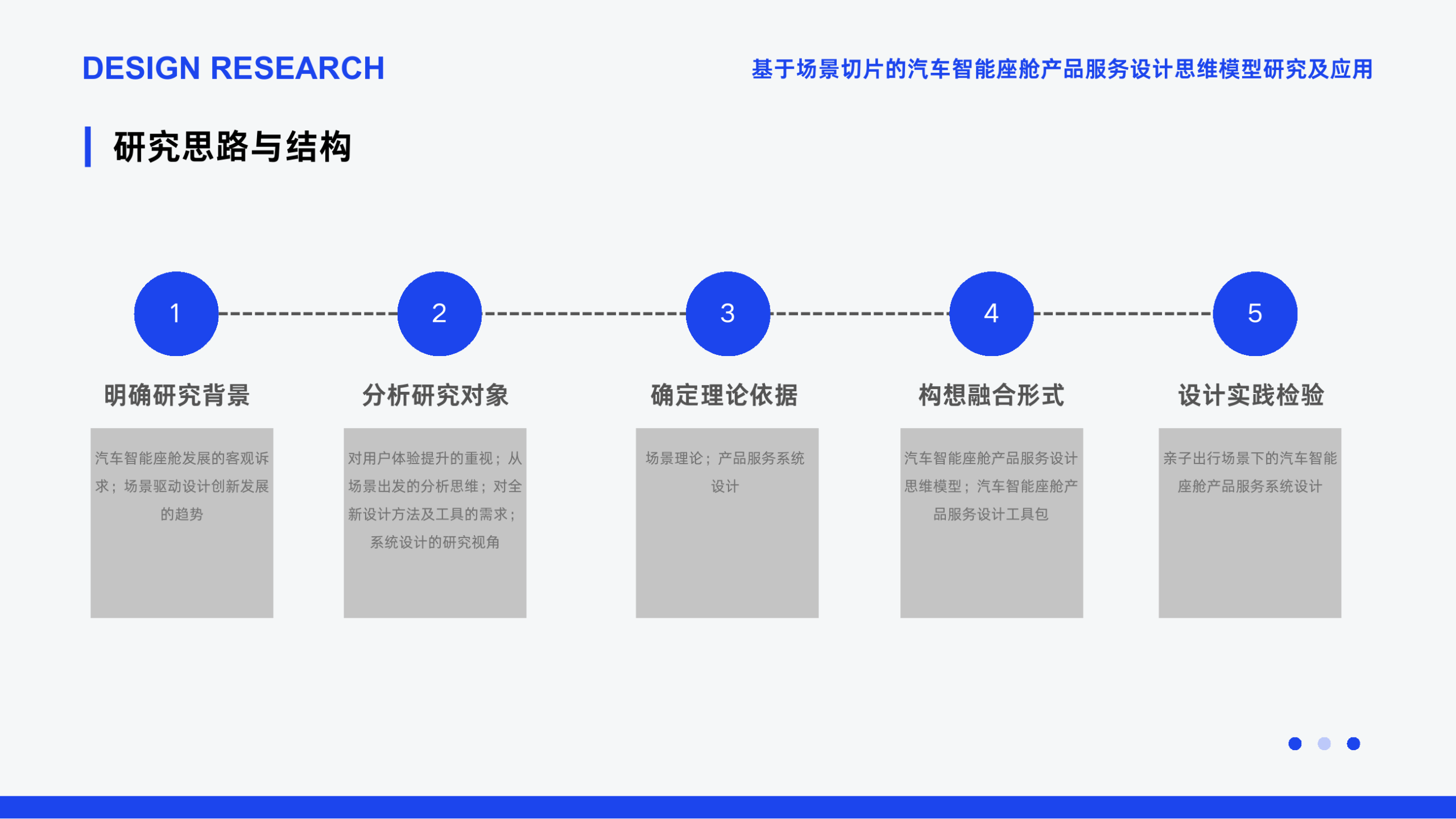 基于场景切片的汽车智能座舱产品服务设计思维模型研究及应用 方法图